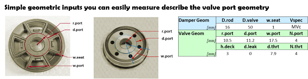Simple geometric measurements quantify the fluid dynamic performance of shock absorber valves