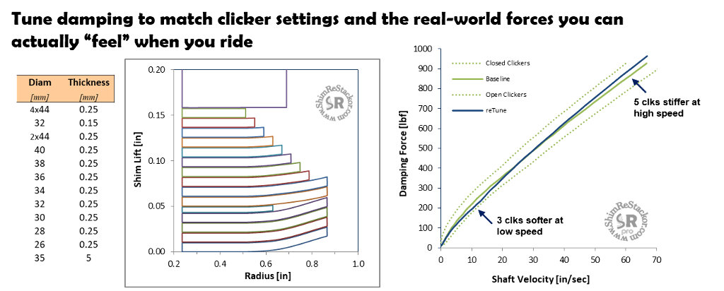 Reset shock absorber damping curves to match specific clicker settings and the "real-world" force you can actually "feel" when you ride