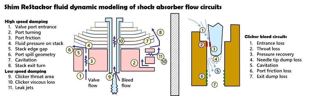The basic physics of fluid dynamics dictates the performance of shock absorbers measured in dyno testing, https://www.restackor.com/physics/fluid-dynamics/ideal-damping-force