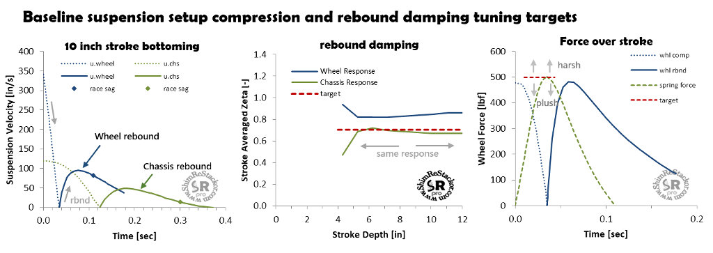Response calculations compute the change in damping force over the suspension stroke allowing fine tuning of shock absorber performance