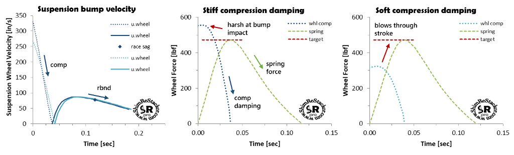 suspension revalving calculator balances damping force with spring force giving consistent suspension feel