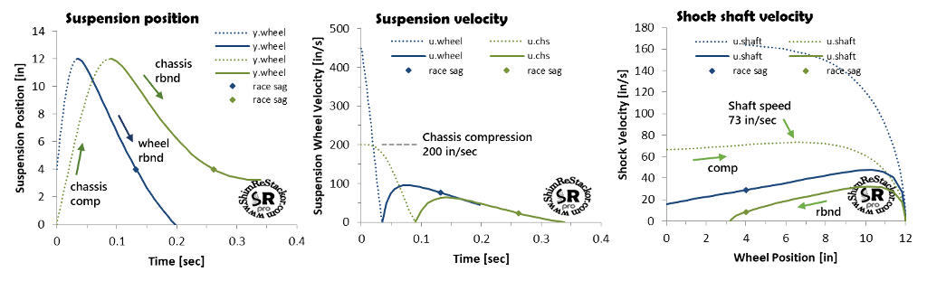 shock valving calculator explains the connection between high and low speed damping shock absorber performance