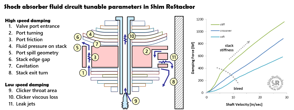 Shim ReStackor fluid dynamic analysis evaluates eleven different flow losses in shock absorber fluid circuits