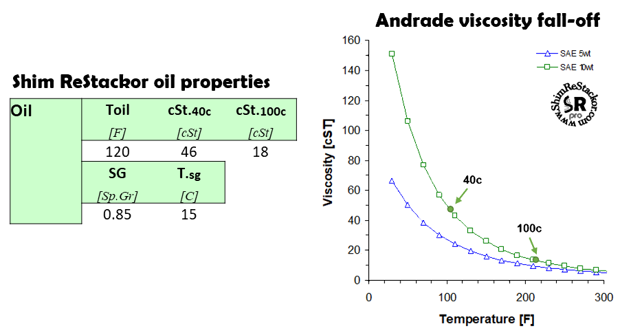 The Andrade equation is used to determine the oil viscosity falloff with temperature matching the manufacture oil specs