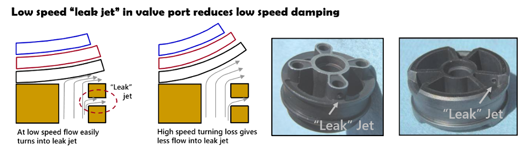 Flow through leak jects decreases at high speed due to the high flow velocity in the valve port