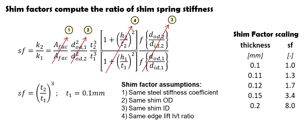 Shim factor thickness cubed theory evaluates shim stiffness at different edge lifts
