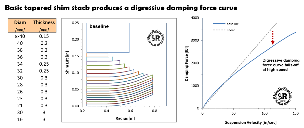A simple tapered shim stack on a shock absorber valve produces a digressive damping force curve (3a1-1)