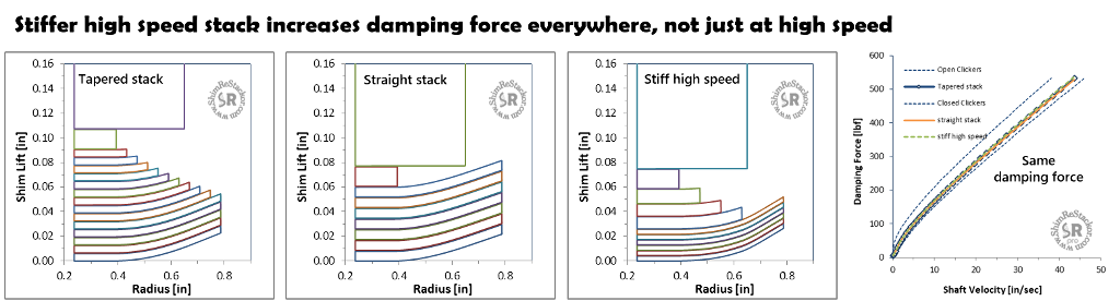 Multiple shim stack configurations produce the same damping force curve