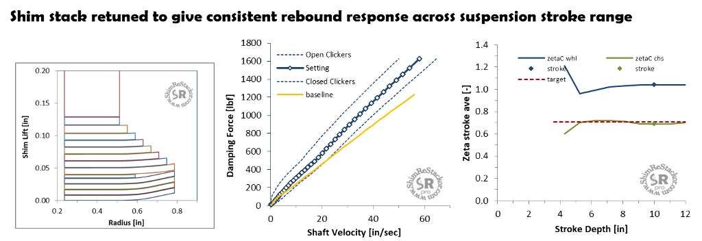 Shim stack damping target gives consistent rebound response across stroke depth range