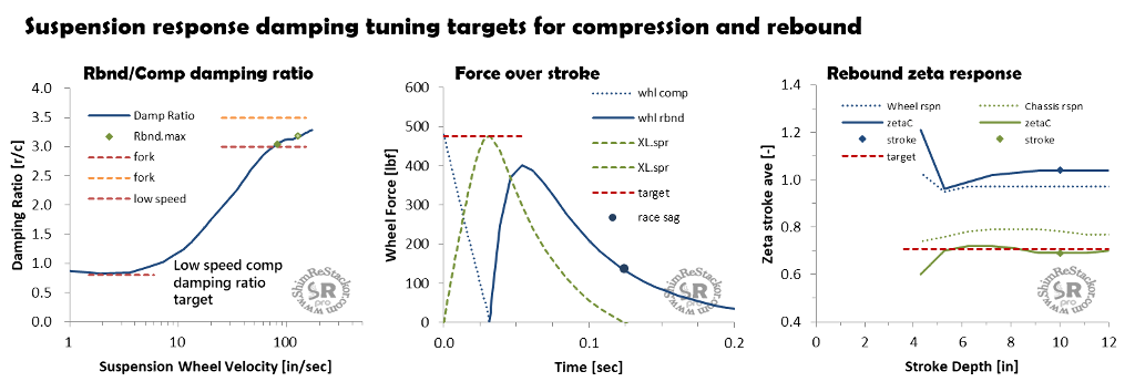 Low speed compression tuning targets hold the suspension high in the stroke suppressing suspension baby-buggy motions