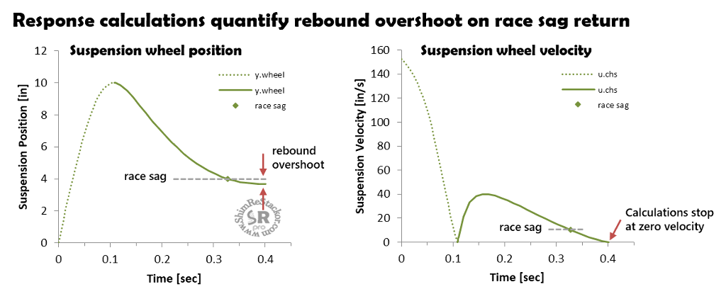 rebound tuning for control of race sag overshoot