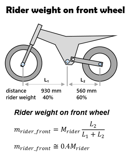Rider front/rear race sag weight split
