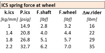 ics pressure spring force at wheel