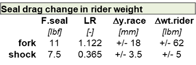 motorcycle fork stiction measured at race sag spring rate