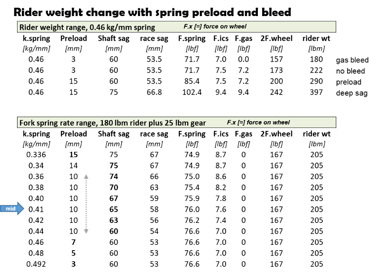 fork spring rate chart allows wide range of spring rates to hit specified race sag suspension setup