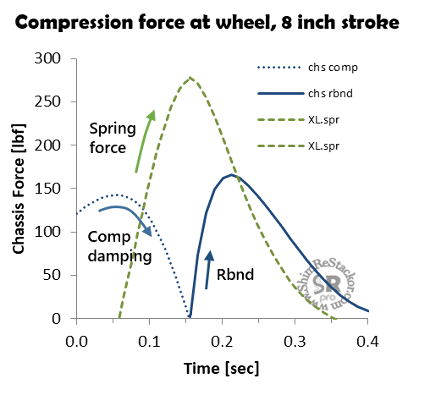 Dirt bike compression damping force