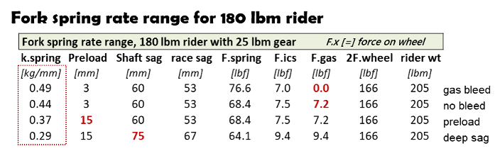 Fork race sag spring rate range