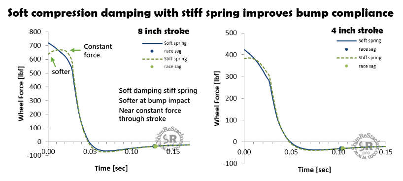 stiff spring rate suspension ride and performance response