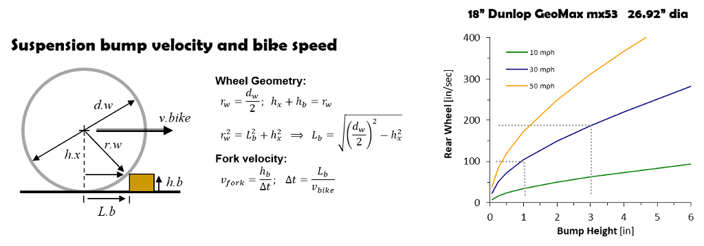 Suspension bump velocity computed from bump height and bike speed