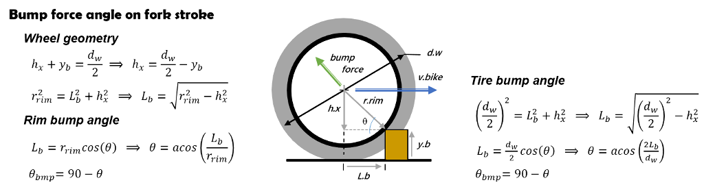 ReStackor Relationship of Bump Height and Suspension Velocity