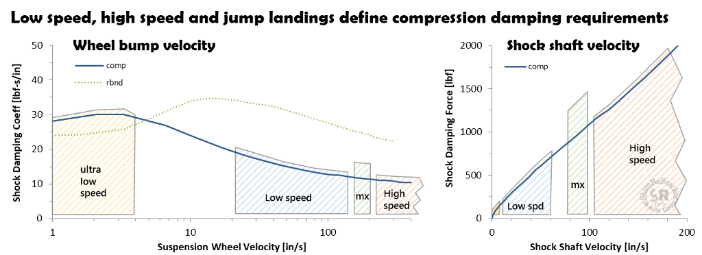 low and high speed suspension bump velocity range for dirt bike suspension setups
